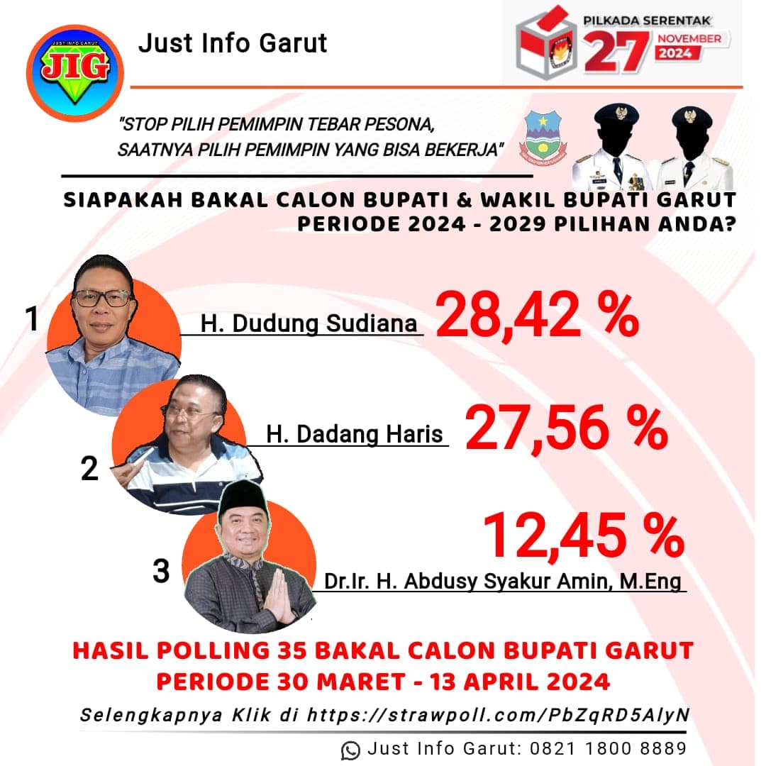 Tiga nama keluar sebagai peraih suara terbanyak dalam polling JIG Tiga nama keluar sebagai peraih suara terbanyak dalam polling JIG